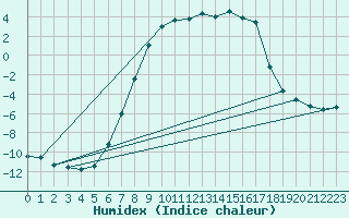 Courbe de l'humidex pour Gustavsfors