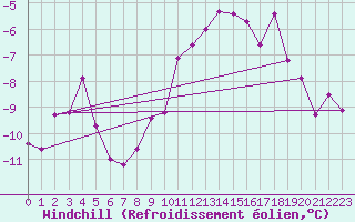 Courbe du refroidissement olien pour Tusimice