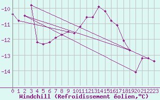 Courbe du refroidissement olien pour Semenicului Mountain Range