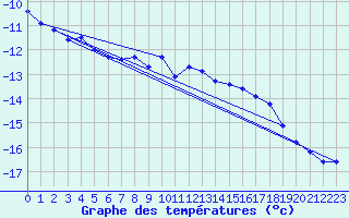 Courbe de tempratures pour Jan Mayen