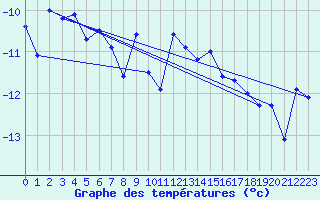 Courbe de tempratures pour Jungfraujoch (Sw)