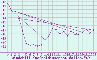 Courbe du refroidissement olien pour Patscherkofel