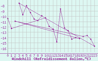 Courbe du refroidissement olien pour Corvatsch