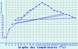 Courbe de tempratures pour Punkaharju Airport
