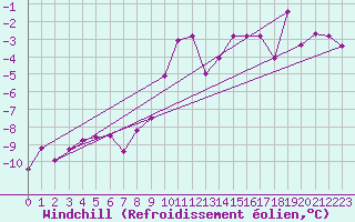 Courbe du refroidissement olien pour Seefeld