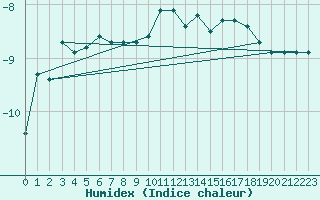 Courbe de l'humidex pour La Brvine (Sw)