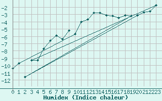 Courbe de l'humidex pour Nikkaluokta