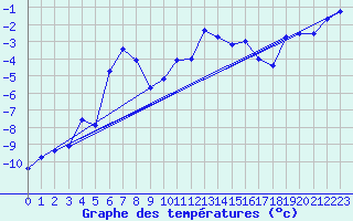 Courbe de tempratures pour Eggishorn