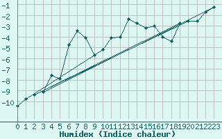 Courbe de l'humidex pour Eggishorn