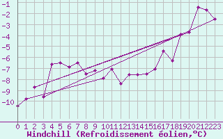 Courbe du refroidissement olien pour Harstad