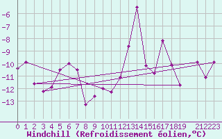 Courbe du refroidissement olien pour Grimsel Hospiz