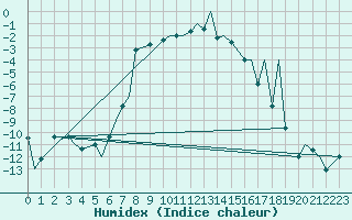 Courbe de l'humidex pour Leknes