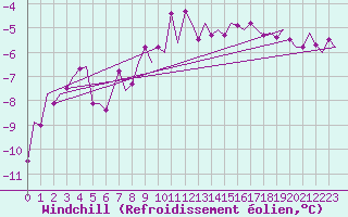 Courbe du refroidissement olien pour Jonkoping Flygplats