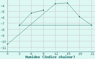 Courbe de l'humidex pour Vyborg