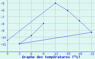 Courbe de tempratures pour Birzai