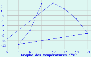 Courbe de tempratures pour Ivanovo