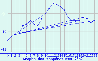 Courbe de tempratures pour Skabu-Storslaen