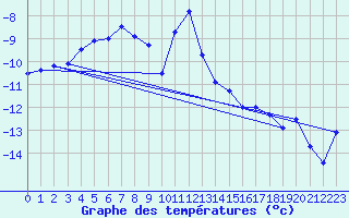 Courbe de tempratures pour Vest-Torpa Ii