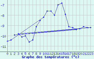 Courbe de tempratures pour Eggishorn