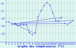 Courbe de tempratures pour Grchen