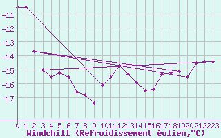 Courbe du refroidissement olien pour Fet I Eidfjord