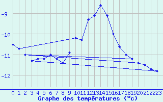 Courbe de tempratures pour Sonnblick - Autom.