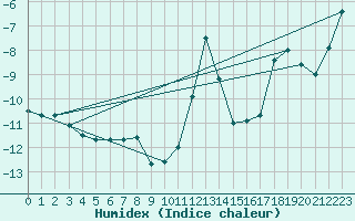 Courbe de l'humidex pour Port d'Aula - Nivose (09)