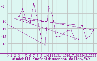 Courbe du refroidissement olien pour Col Des Mosses