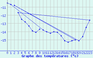 Courbe de tempratures pour Zugspitze