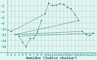 Courbe de l'humidex pour Finsevatn