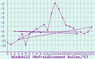 Courbe du refroidissement olien pour Feuerkogel