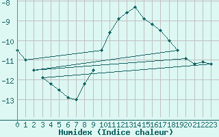 Courbe de l'humidex pour Kahler Asten