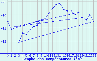 Courbe de tempratures pour Sonnblick - Autom.