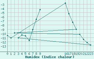 Courbe de l'humidex pour Dagloesen
