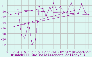 Courbe du refroidissement olien pour Akureyri