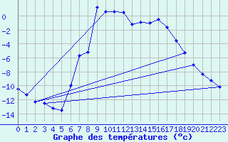 Courbe de tempratures pour Vaagsli