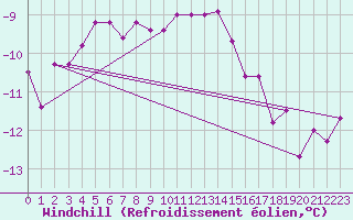 Courbe du refroidissement olien pour Vardo Ap