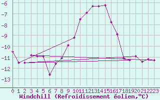 Courbe du refroidissement olien pour Tryvasshogda Ii