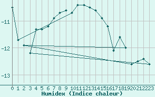 Courbe de l'humidex pour Zugspitze