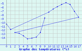 Courbe de tempratures pour Gubbhoegen