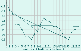 Courbe de l'humidex pour Mierkenis