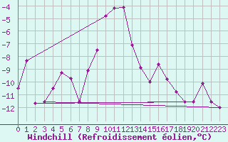 Courbe du refroidissement olien pour Gornergrat