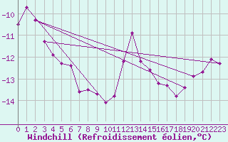 Courbe du refroidissement olien pour Sniezka