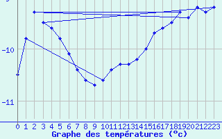 Courbe de tempratures pour Lycksele