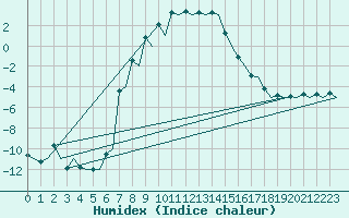 Courbe de l'humidex pour Mikkeli