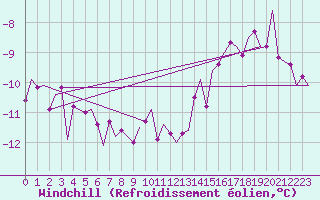 Courbe du refroidissement olien pour Laupheim