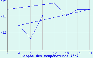 Courbe de tempratures pour Niznij Novgorod