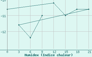 Courbe de l'humidex pour Niznij Novgorod