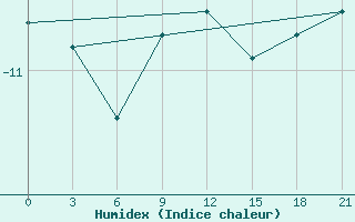 Courbe de l'humidex pour Rjazan