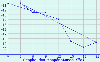 Courbe de tempratures pour Vokhma